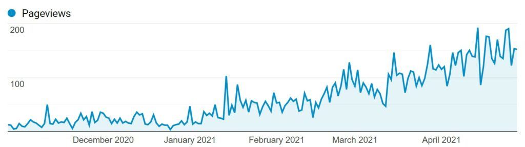 6 months website traffic